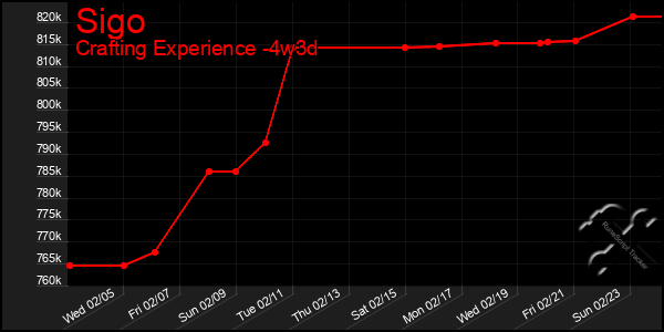 Last 31 Days Graph of Sigo