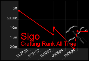 Total Graph of Sigo