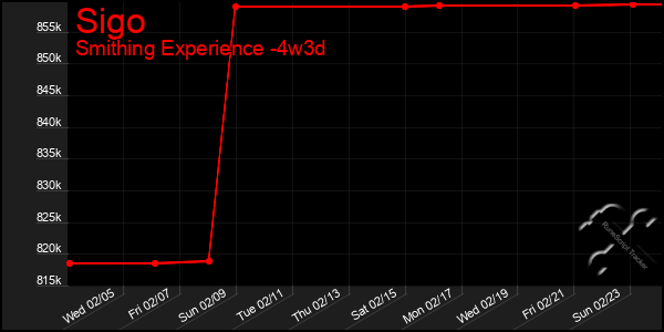 Last 31 Days Graph of Sigo