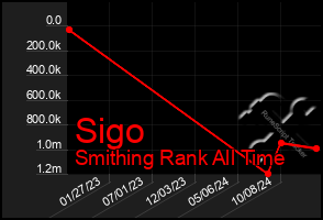 Total Graph of Sigo