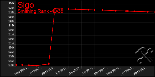 Last 31 Days Graph of Sigo