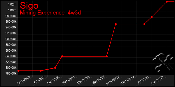 Last 31 Days Graph of Sigo