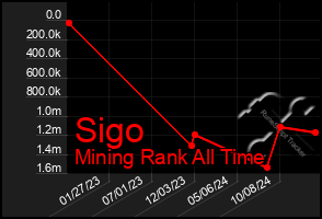 Total Graph of Sigo