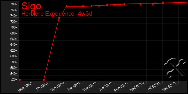 Last 31 Days Graph of Sigo