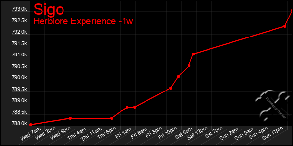 Last 7 Days Graph of Sigo