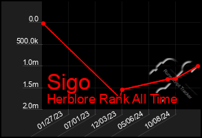 Total Graph of Sigo