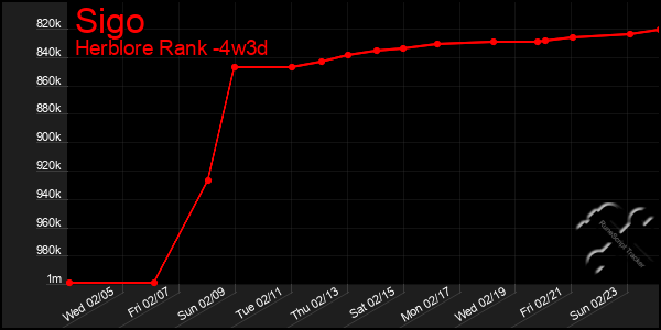 Last 31 Days Graph of Sigo