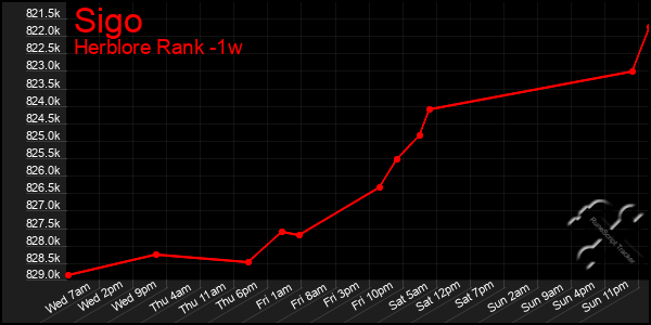 Last 7 Days Graph of Sigo