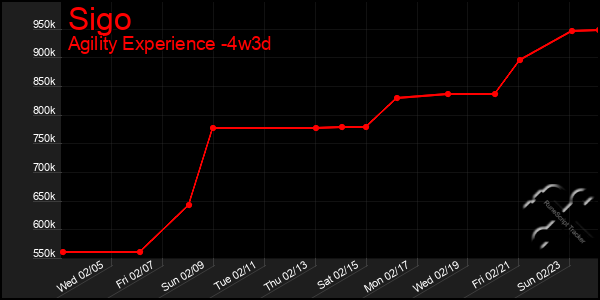 Last 31 Days Graph of Sigo