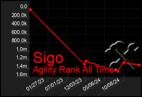 Total Graph of Sigo