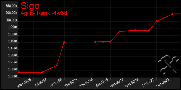 Last 31 Days Graph of Sigo