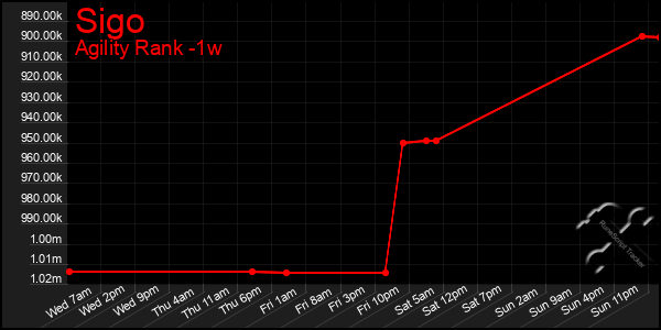 Last 7 Days Graph of Sigo