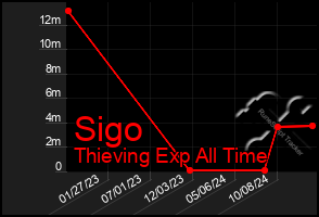 Total Graph of Sigo