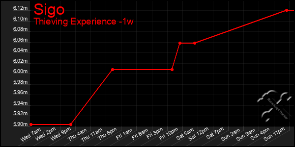 Last 7 Days Graph of Sigo