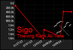 Total Graph of Sigo