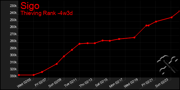 Last 31 Days Graph of Sigo