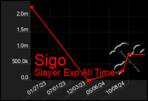 Total Graph of Sigo