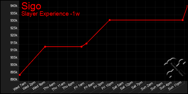 Last 7 Days Graph of Sigo