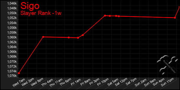 Last 7 Days Graph of Sigo