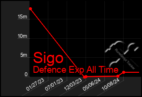 Total Graph of Sigo