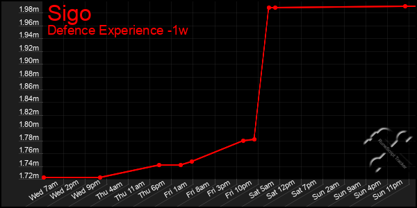 Last 7 Days Graph of Sigo