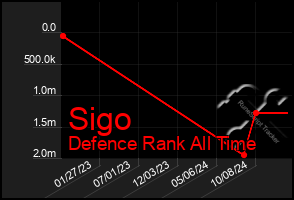 Total Graph of Sigo