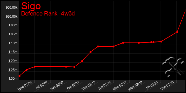 Last 31 Days Graph of Sigo