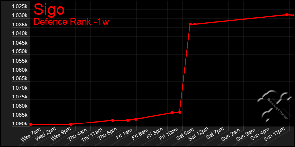 Last 7 Days Graph of Sigo