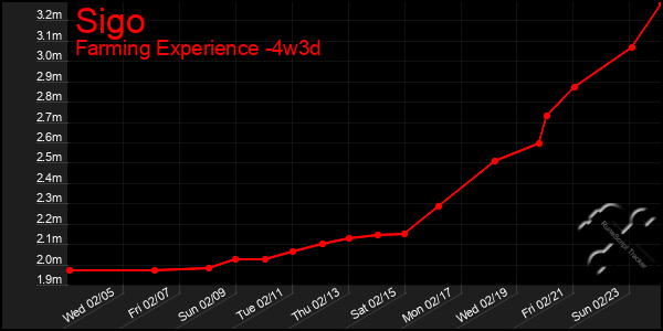 Last 31 Days Graph of Sigo