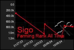 Total Graph of Sigo