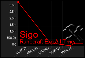 Total Graph of Sigo