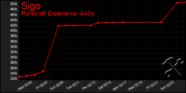 Last 31 Days Graph of Sigo