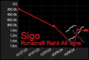 Total Graph of Sigo