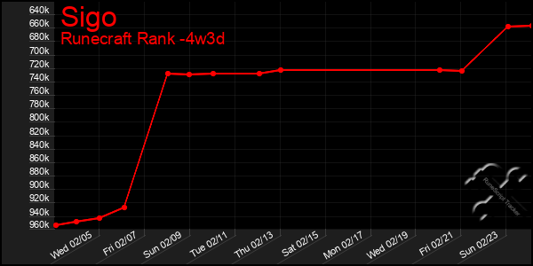 Last 31 Days Graph of Sigo