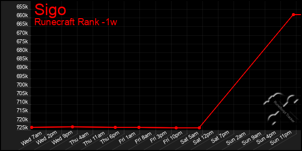 Last 7 Days Graph of Sigo