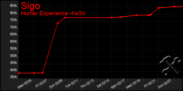 Last 31 Days Graph of Sigo