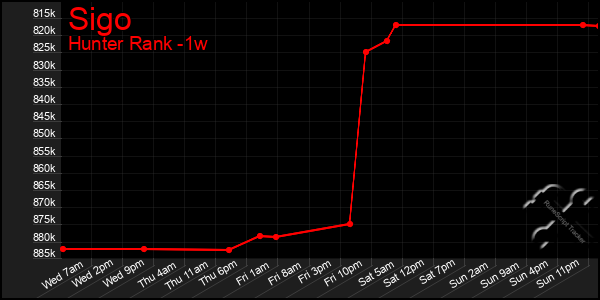 Last 7 Days Graph of Sigo