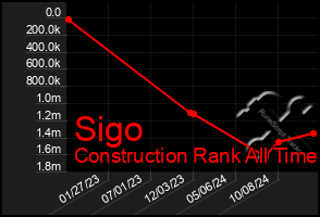 Total Graph of Sigo