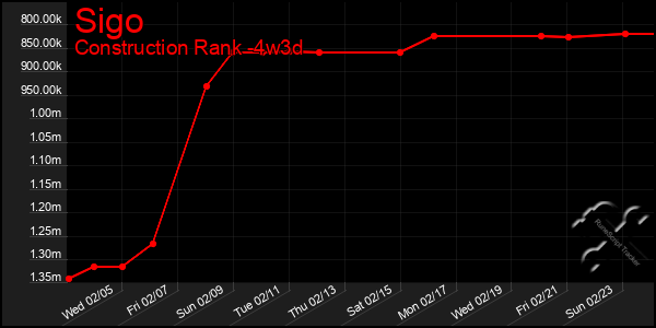 Last 31 Days Graph of Sigo