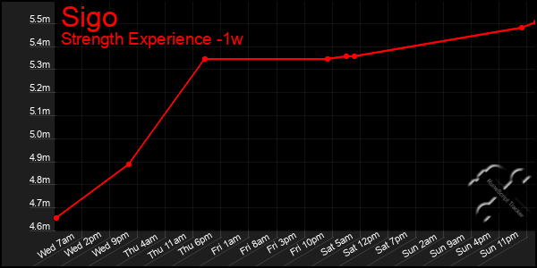 Last 7 Days Graph of Sigo