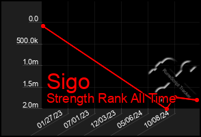 Total Graph of Sigo