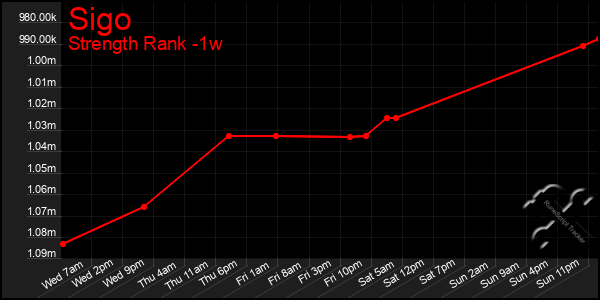 Last 7 Days Graph of Sigo