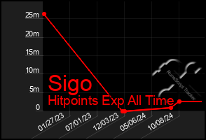 Total Graph of Sigo