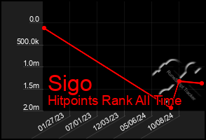 Total Graph of Sigo