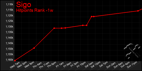 Last 7 Days Graph of Sigo