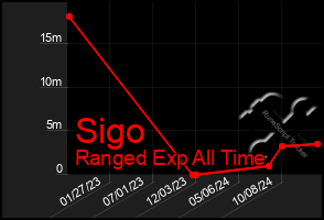 Total Graph of Sigo