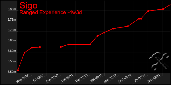 Last 31 Days Graph of Sigo