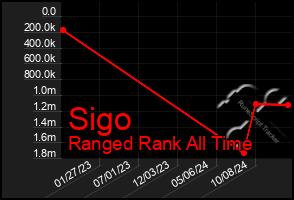 Total Graph of Sigo