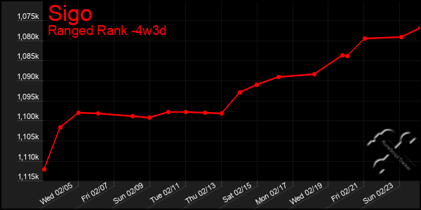 Last 31 Days Graph of Sigo