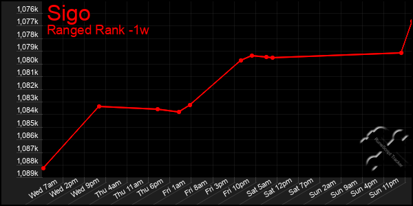 Last 7 Days Graph of Sigo